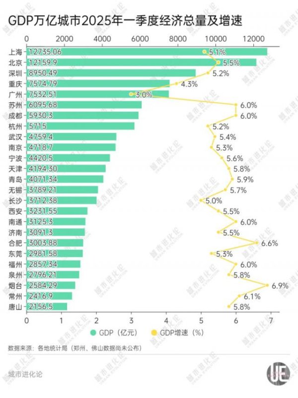 炒股配资门户 万亿城市一季报，谁在领跑？